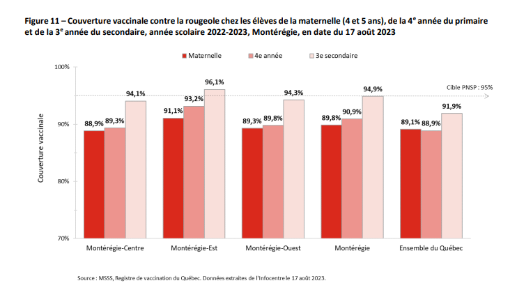 Voici les taux de couverture vaccinale contre la rougeole en Montérégie